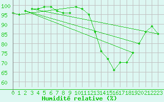 Courbe de l'humidit relative pour Ouessant (29)