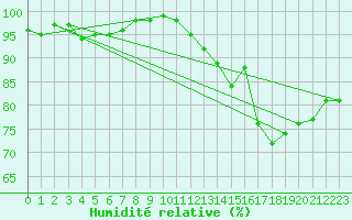 Courbe de l'humidit relative pour Faycelles (46)