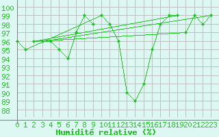 Courbe de l'humidit relative pour Dagloesen