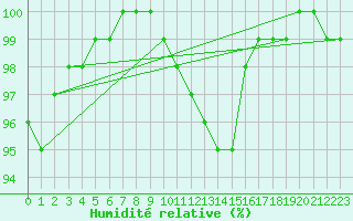 Courbe de l'humidit relative pour Tain Range
