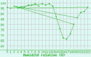 Courbe de l'humidit relative pour Sain-Bel (69)