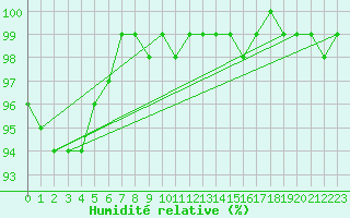 Courbe de l'humidit relative pour Varkaus Kosulanniemi