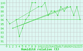Courbe de l'humidit relative pour Tilrikoja