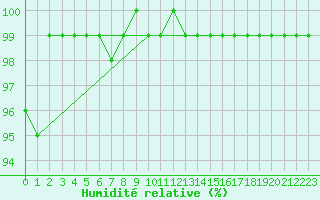Courbe de l'humidit relative pour Brunnenkogel/Oetztaler Alpen