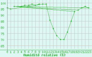 Courbe de l'humidit relative pour Keswick