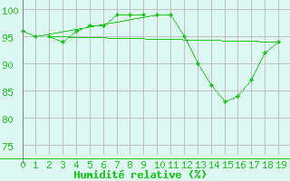 Courbe de l'humidit relative pour Saint-Germain-le-Guillaume (53)