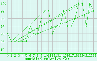 Courbe de l'humidit relative pour Sorcy-Bauthmont (08)