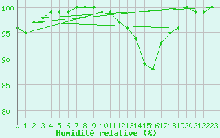 Courbe de l'humidit relative pour Chivres (Be)
