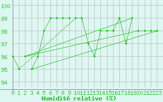 Courbe de l'humidit relative pour Gavle / Sandviken Air Force Base