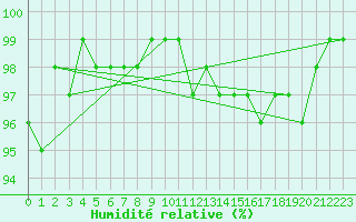 Courbe de l'humidit relative pour Grenoble/agglo Le Versoud (38)