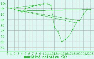 Courbe de l'humidit relative pour Biarritz (64)