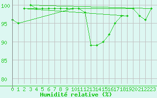 Courbe de l'humidit relative pour Wolfsegg