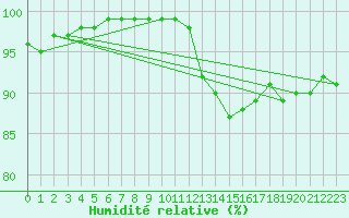 Courbe de l'humidit relative pour Dinard (35)