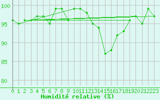 Courbe de l'humidit relative pour Valleroy (54)