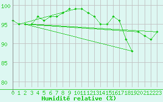 Courbe de l'humidit relative pour Rauma Kylmapihlaja