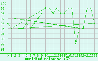 Courbe de l'humidit relative pour Paganella
