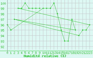Courbe de l'humidit relative pour Birx/Rhoen