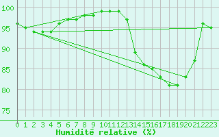Courbe de l'humidit relative pour Cap de la Hve (76)