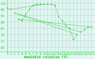 Courbe de l'humidit relative pour Herstmonceux (UK)