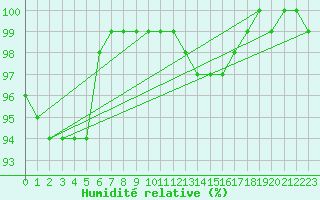Courbe de l'humidit relative pour Saint-Priv (89)