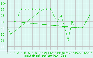 Courbe de l'humidit relative pour Spadeadam