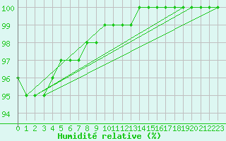 Courbe de l'humidit relative pour Bialystok