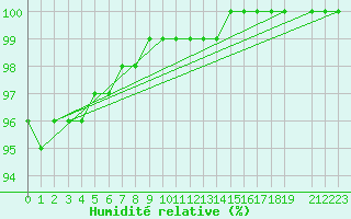 Courbe de l'humidit relative pour Saint-Yrieix-le-Djalat (19)