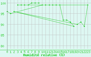 Courbe de l'humidit relative pour Brocken