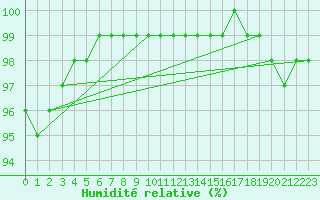 Courbe de l'humidit relative pour Lachamp Raphal (07)