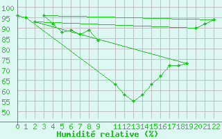 Courbe de l'humidit relative pour Bad Hersfeld