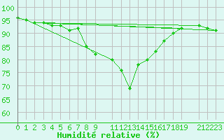 Courbe de l'humidit relative pour Dobele