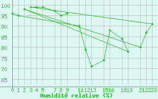 Courbe de l'humidit relative pour Recoules de Fumas (48)