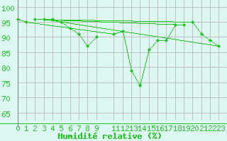 Courbe de l'humidit relative pour Skamdal