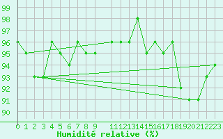 Courbe de l'humidit relative pour Turi