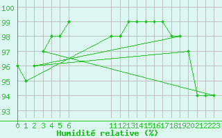 Courbe de l'humidit relative pour Kotka Haapasaari