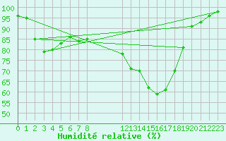 Courbe de l'humidit relative pour Elsenborn (Be)