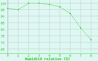 Courbe de l'humidit relative pour Tirschenreuth-Loderm