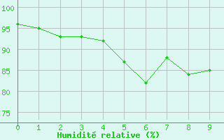 Courbe de l'humidit relative pour Tryvasshogda Ii