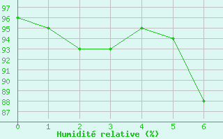 Courbe de l'humidit relative pour Dachsberg-Wolpadinge