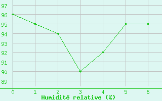 Courbe de l'humidit relative pour Cardinham