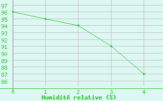 Courbe de l'humidit relative pour Joensuu Linnunlahti