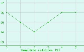 Courbe de l'humidit relative pour Bruck / Mur