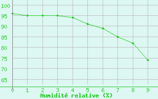 Courbe de l'humidit relative pour Marknesse Aws