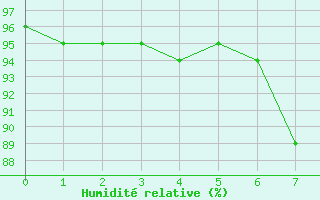 Courbe de l'humidit relative pour Tudela