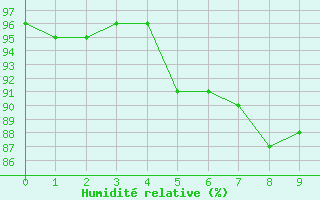 Courbe de l'humidit relative pour Sauda