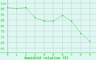 Courbe de l'humidit relative pour Lyon - Bron (69)