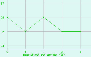 Courbe de l'humidit relative pour Elsendorf-Horneck