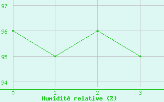 Courbe de l'humidit relative pour Saint-Sauveur (80)