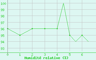 Courbe de l'humidit relative pour Diepholz