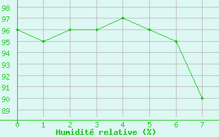 Courbe de l'humidit relative pour Wuerzburg